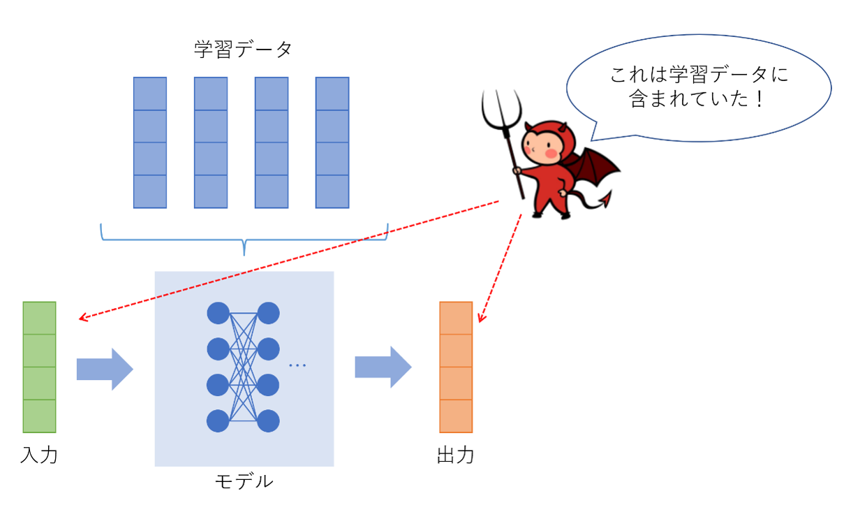 図1：Membership Inference Attacks(MIAs) のイメージ。攻撃者はモデルに入力を与え、その出力と比較することで「入力データが学習に使われていたか否か」を特定する。