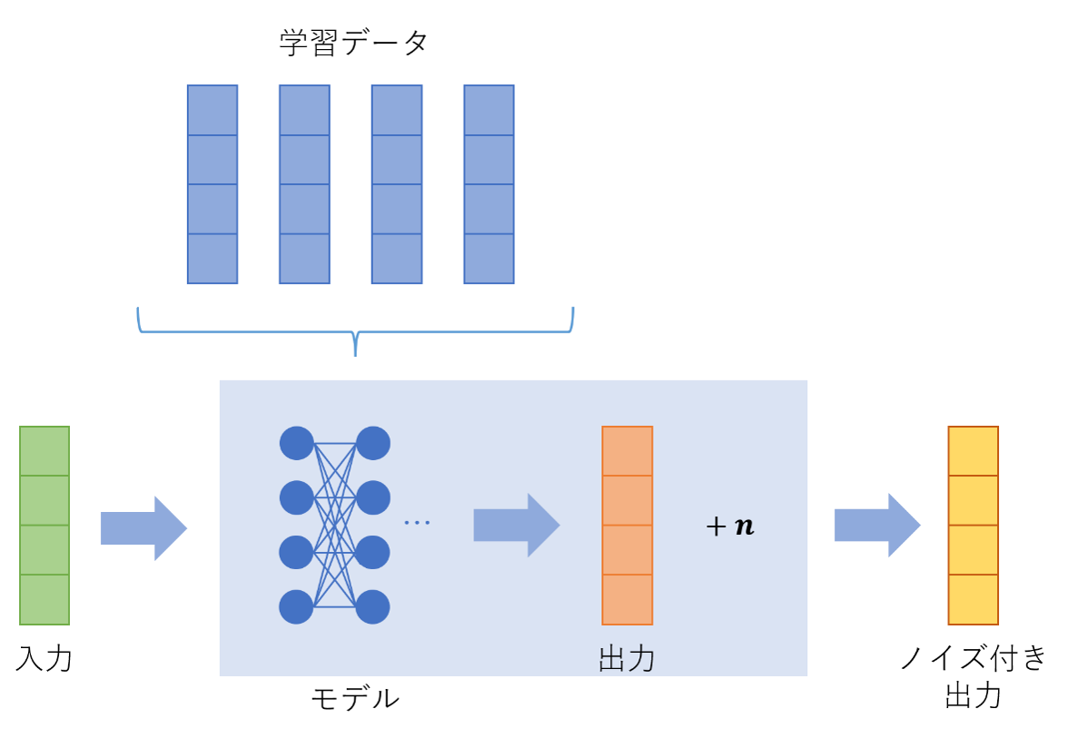 図2：MemGuardの概要。モデルの本来の出力にノイズを加えることで攻撃を困難にする。