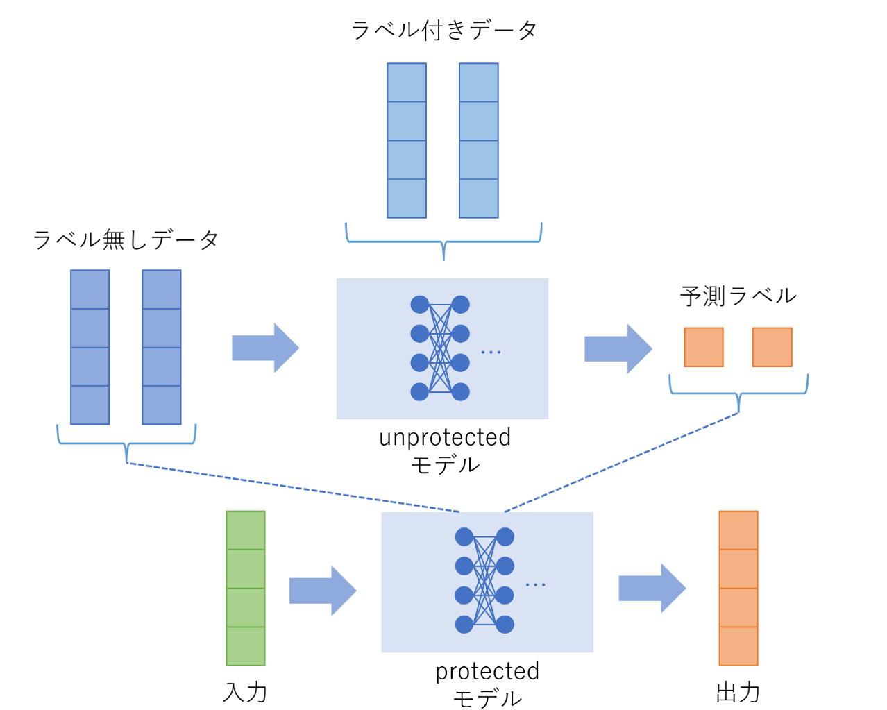 図3：DMPの概要。まず、保護したい”ラベル付きデータ”でunprotectedモデルを学習する。次に比較的リスクの低い”ラベル無しデータ”に対しunprotectedモデルでラベル付けし、それらのペアでprotectedモデルを学習する。