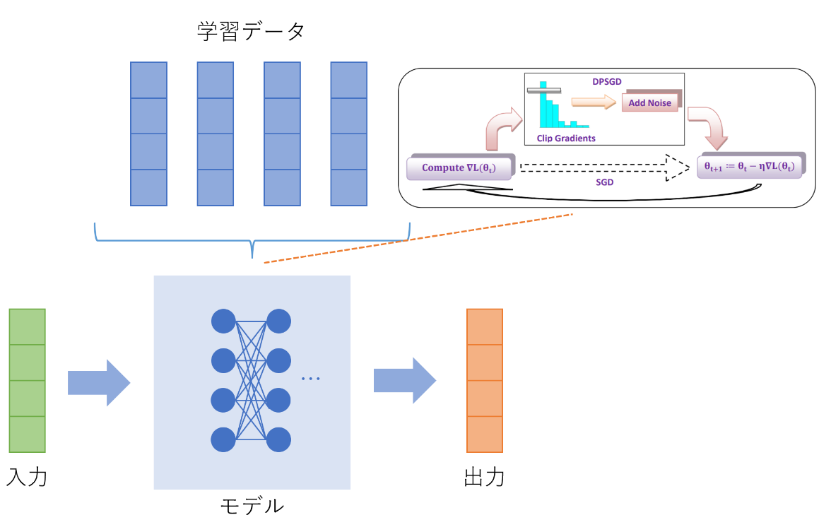 図4：DPSGDを用いた手法の概要。学習時の勾配にノイズを加えることで差分プライバシーを達成する。図は[5]より引用した。